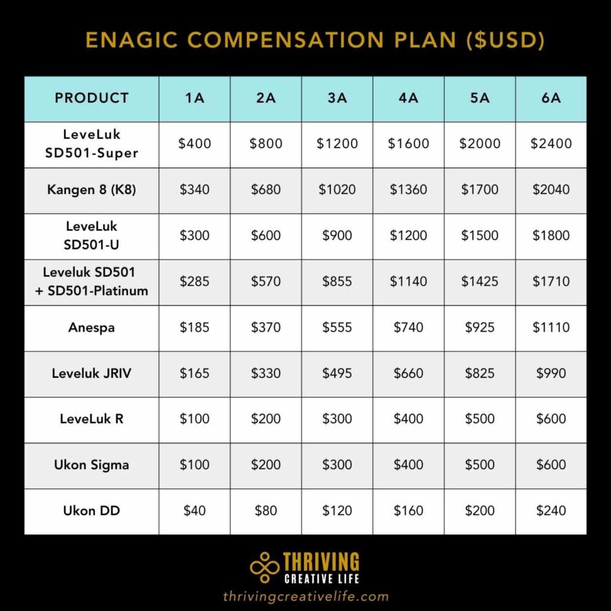 Enagic compensation plan pdf chart — All Enagic products commissions in USD